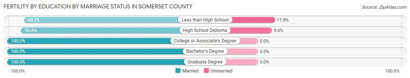 Female Fertility by Education by Marriage Status in Somerset County