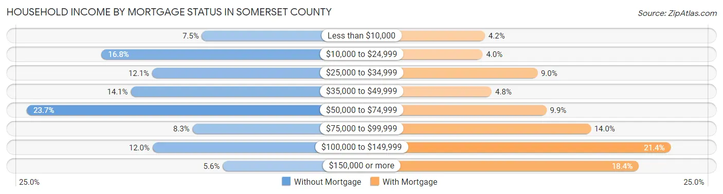 Household Income by Mortgage Status in Somerset County