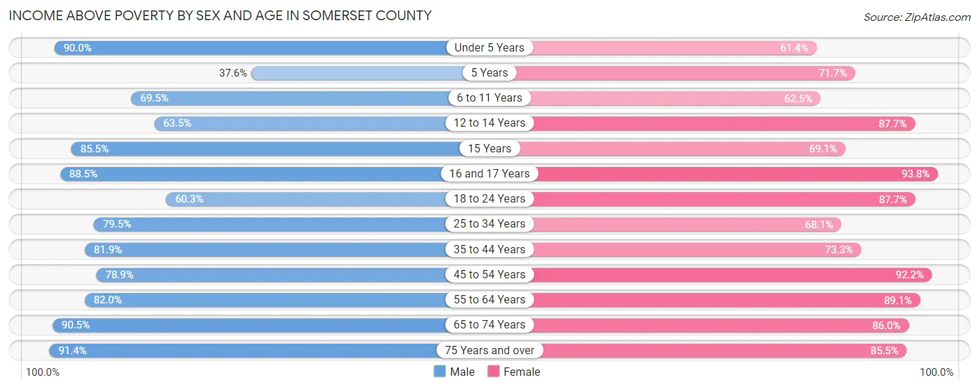 Income Above Poverty by Sex and Age in Somerset County
