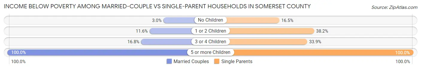 Income Below Poverty Among Married-Couple vs Single-Parent Households in Somerset County