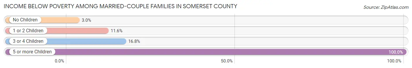 Income Below Poverty Among Married-Couple Families in Somerset County