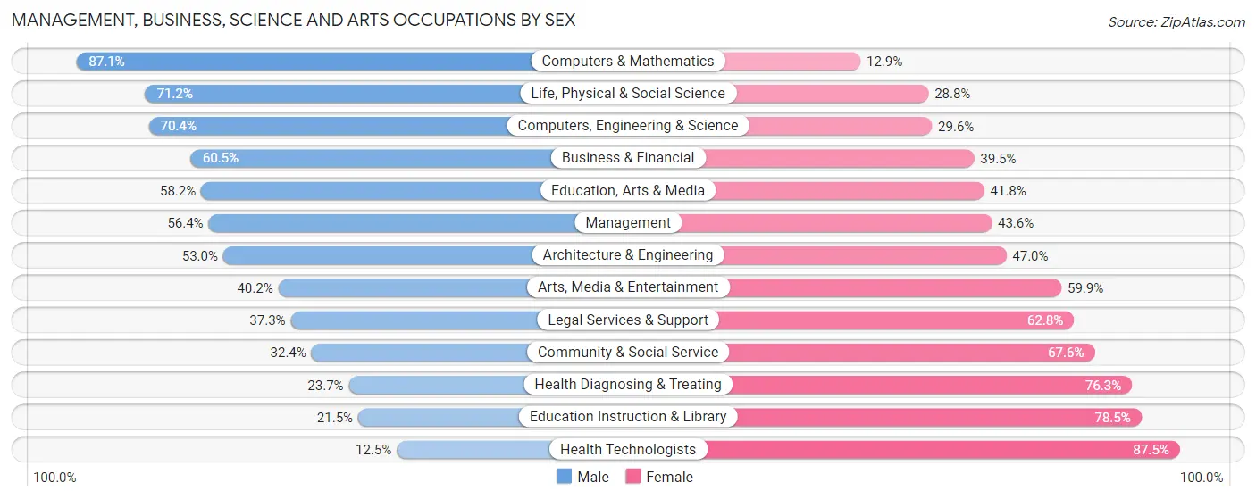 Management, Business, Science and Arts Occupations by Sex in Somerset County