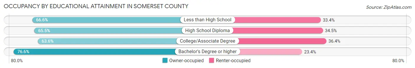 Occupancy by Educational Attainment in Somerset County