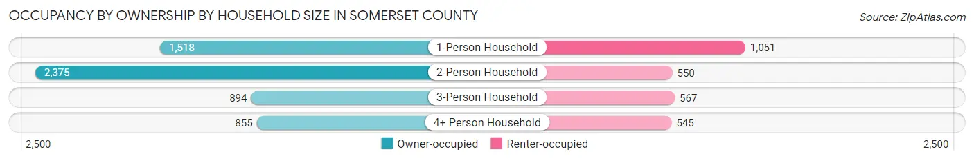 Occupancy by Ownership by Household Size in Somerset County