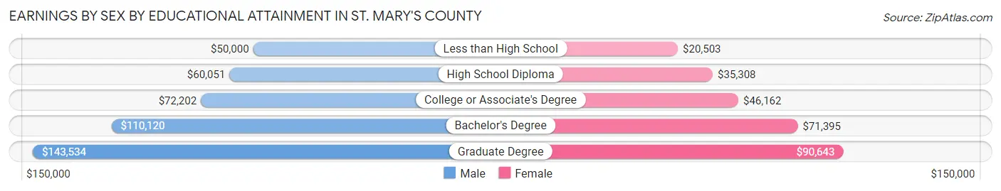 Earnings by Sex by Educational Attainment in St. Mary's County