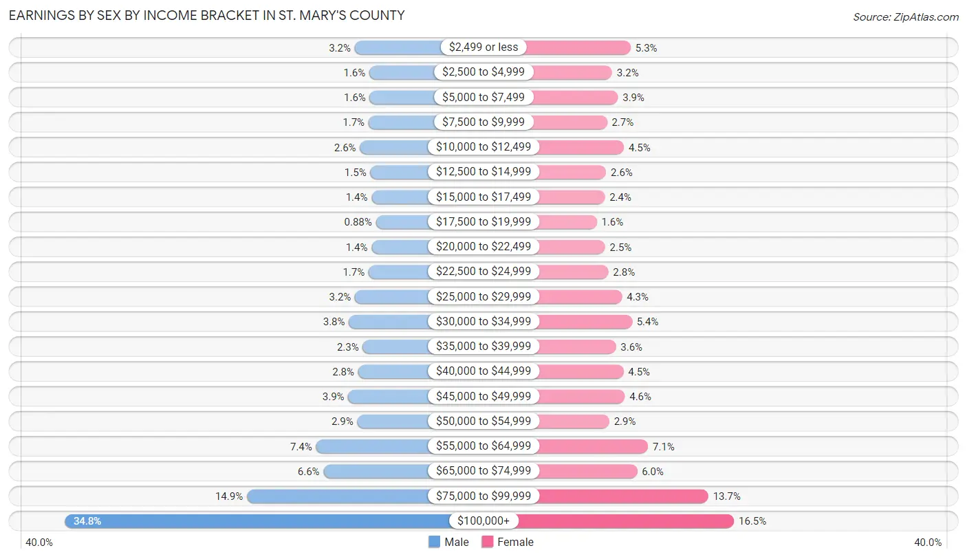 Earnings by Sex by Income Bracket in St. Mary's County