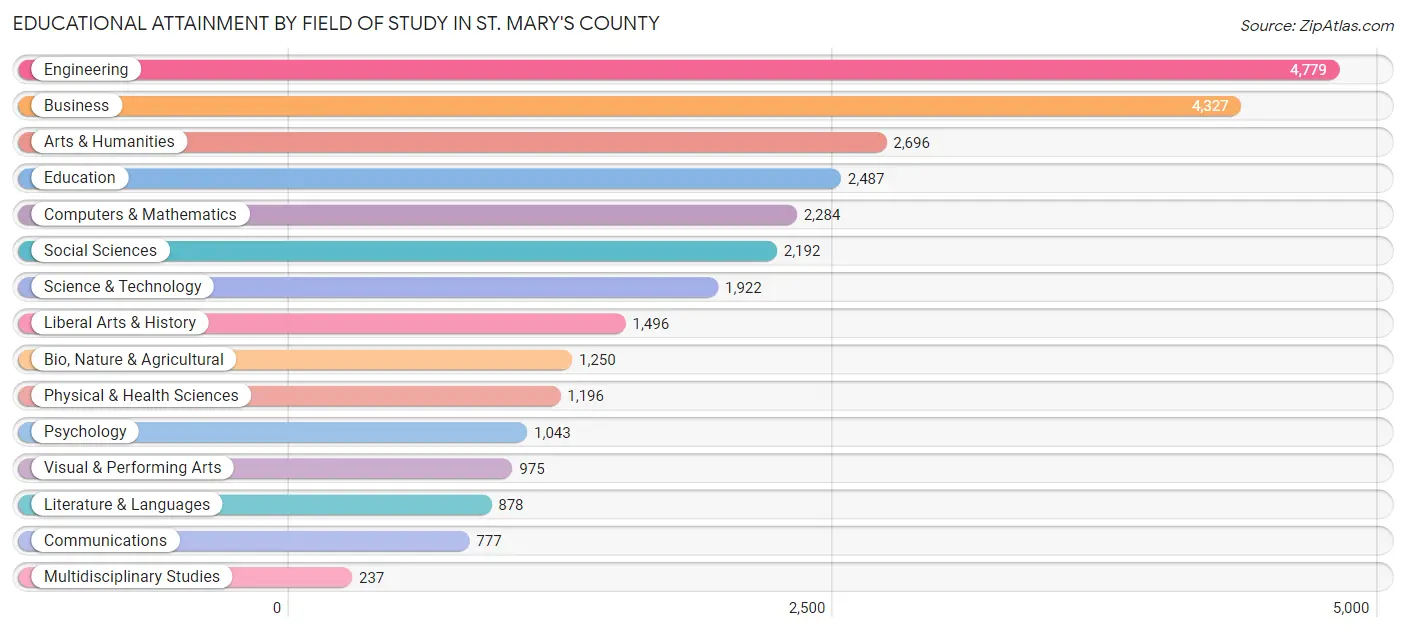 Educational Attainment by Field of Study in St. Mary's County