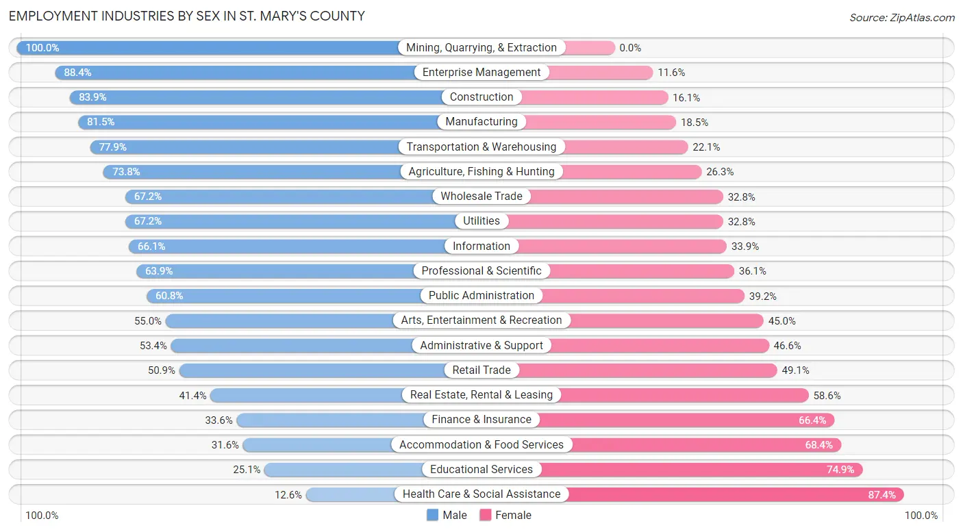 Employment Industries by Sex in St. Mary's County