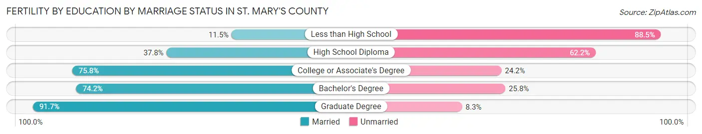 Female Fertility by Education by Marriage Status in St. Mary's County
