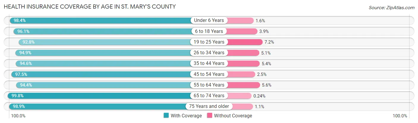 Health Insurance Coverage by Age in St. Mary's County