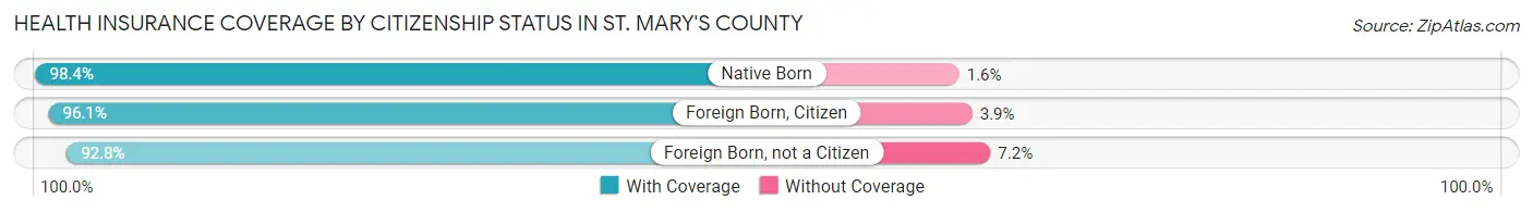 Health Insurance Coverage by Citizenship Status in St. Mary's County