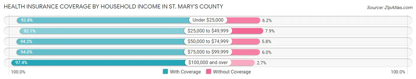 Health Insurance Coverage by Household Income in St. Mary's County