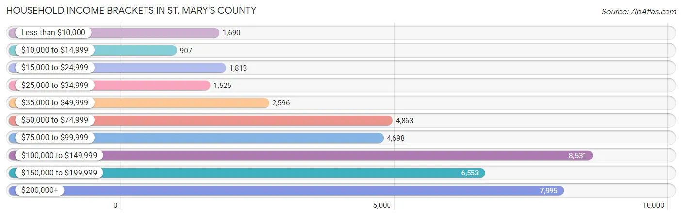 Household Income Brackets in St. Mary's County