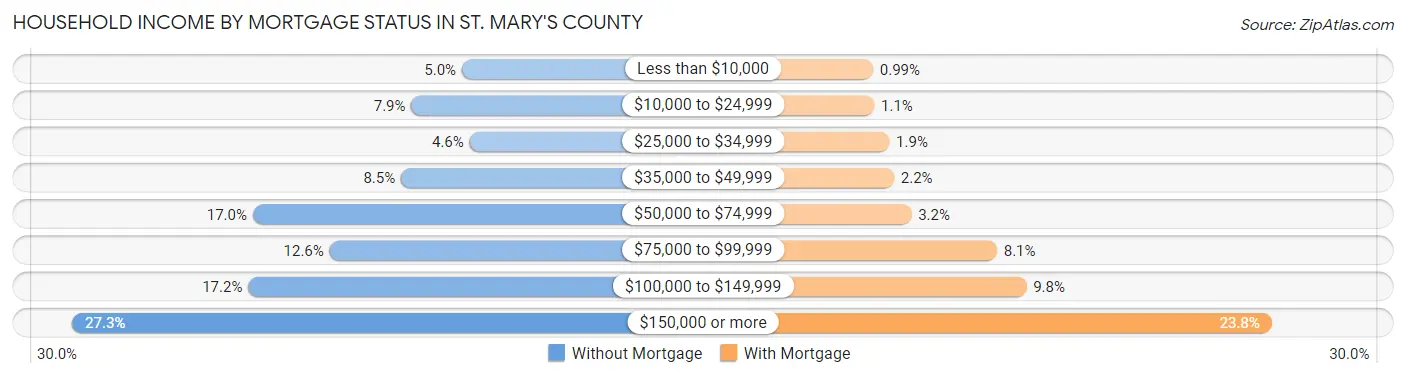 Household Income by Mortgage Status in St. Mary's County