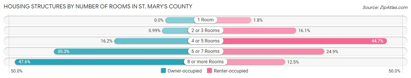 Housing Structures by Number of Rooms in St. Mary's County