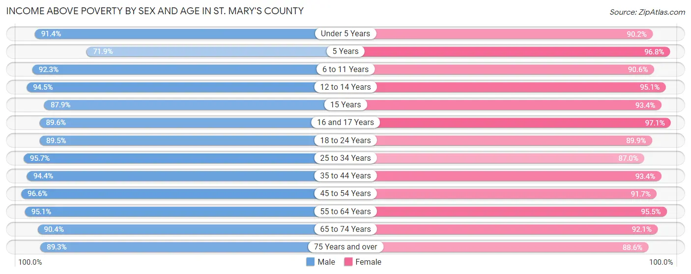 Income Above Poverty by Sex and Age in St. Mary's County