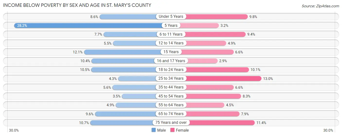 Income Below Poverty by Sex and Age in St. Mary's County