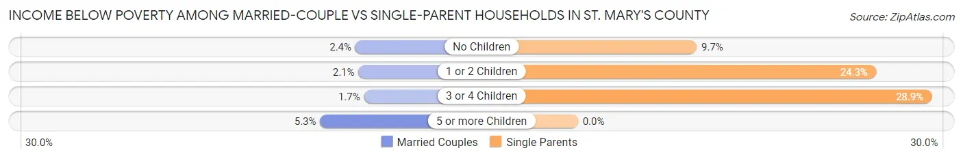 Income Below Poverty Among Married-Couple vs Single-Parent Households in St. Mary's County