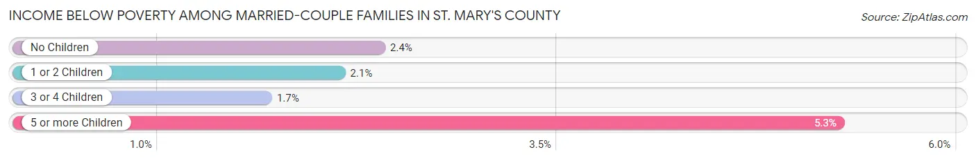 Income Below Poverty Among Married-Couple Families in St. Mary's County