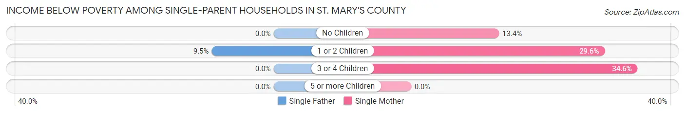 Income Below Poverty Among Single-Parent Households in St. Mary's County