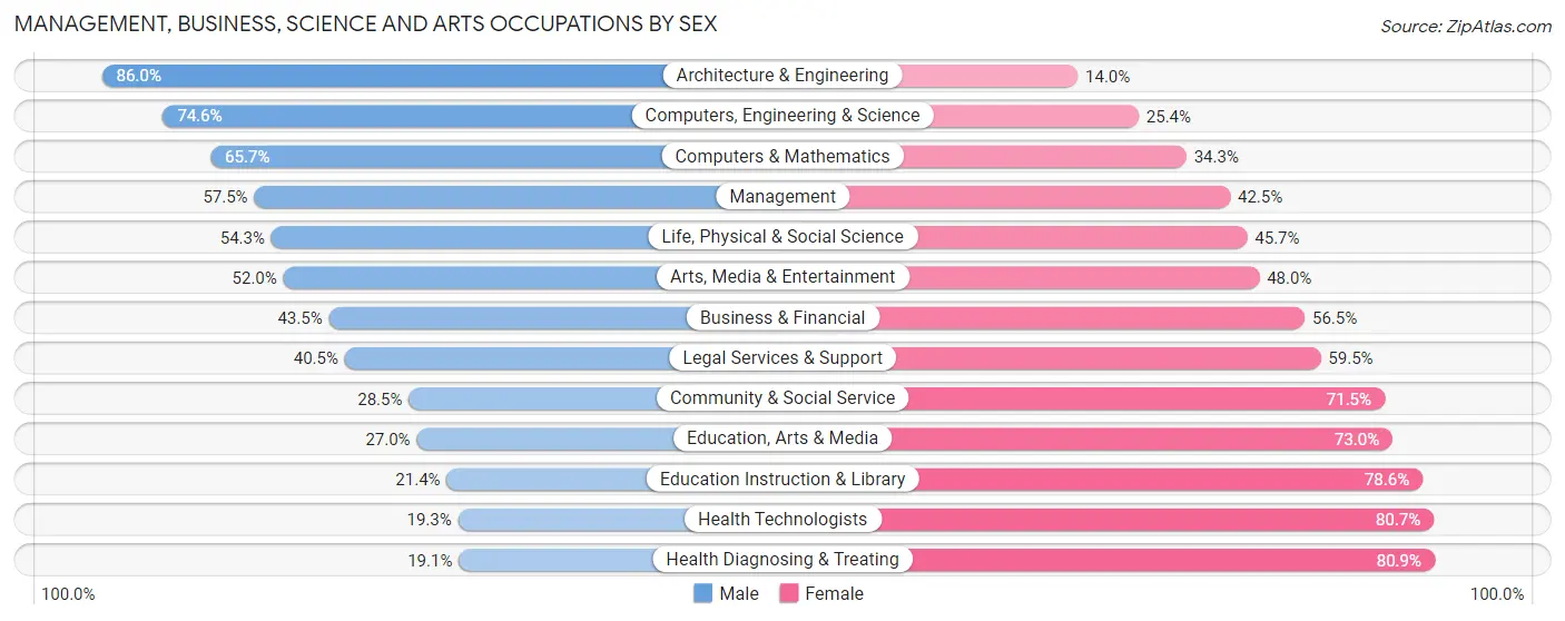 Management, Business, Science and Arts Occupations by Sex in St. Mary's County