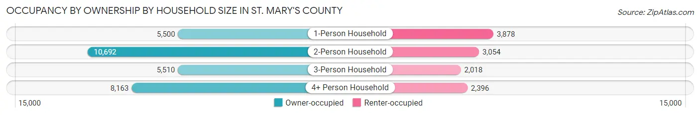Occupancy by Ownership by Household Size in St. Mary's County