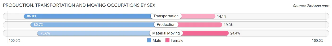 Production, Transportation and Moving Occupations by Sex in St. Mary's County