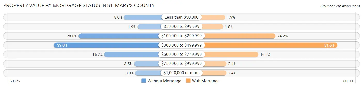 Property Value by Mortgage Status in St. Mary's County