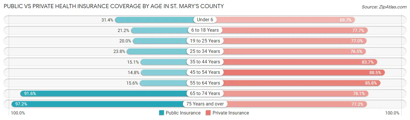 Public vs Private Health Insurance Coverage by Age in St. Mary's County