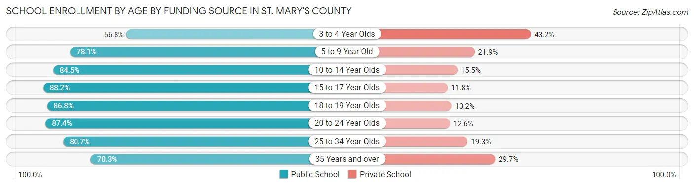 School Enrollment by Age by Funding Source in St. Mary's County