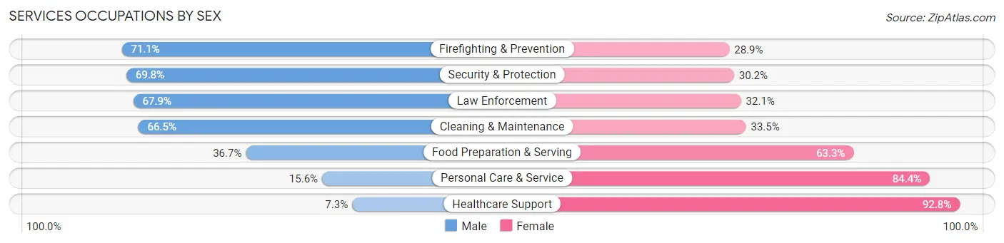 Services Occupations by Sex in St. Mary's County