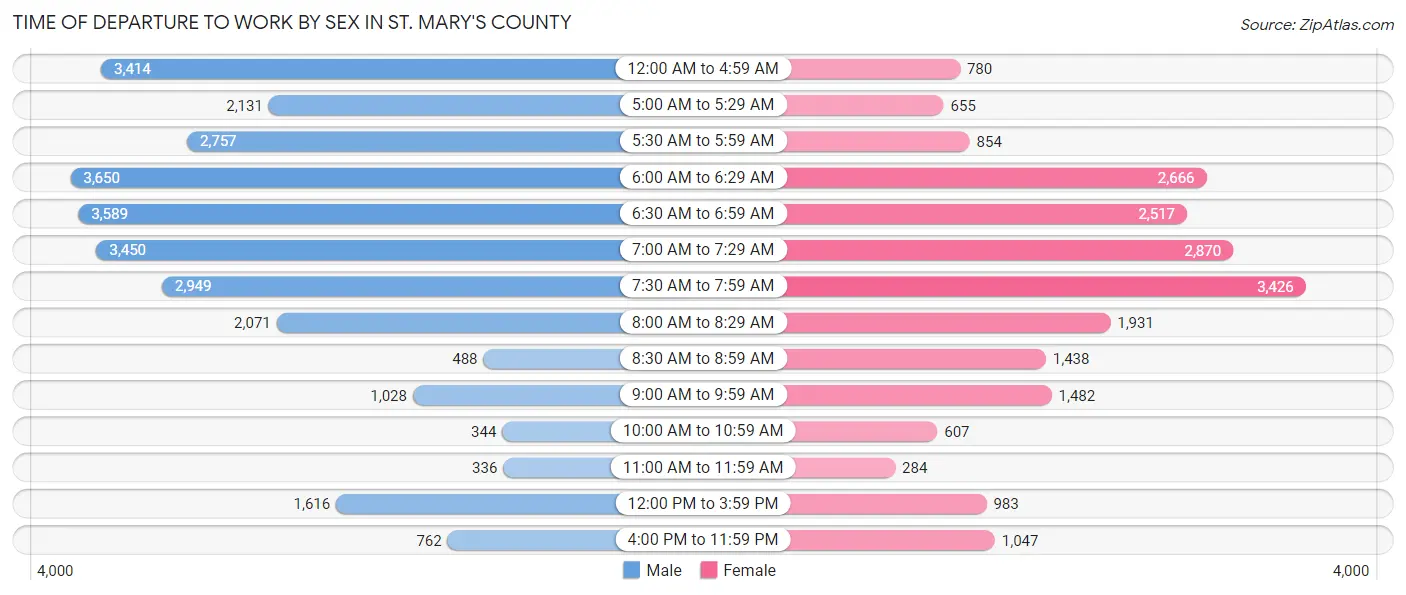 Time of Departure to Work by Sex in St. Mary's County