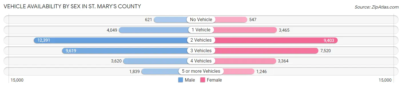 Vehicle Availability by Sex in St. Mary's County