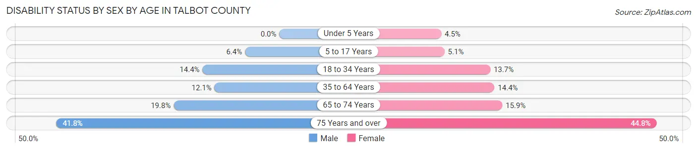 Disability Status by Sex by Age in Talbot County