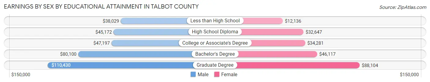 Earnings by Sex by Educational Attainment in Talbot County