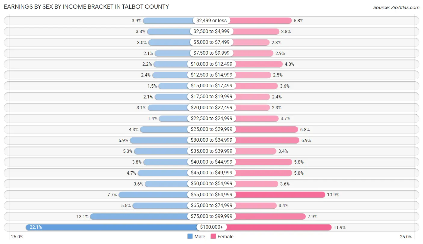 Earnings by Sex by Income Bracket in Talbot County