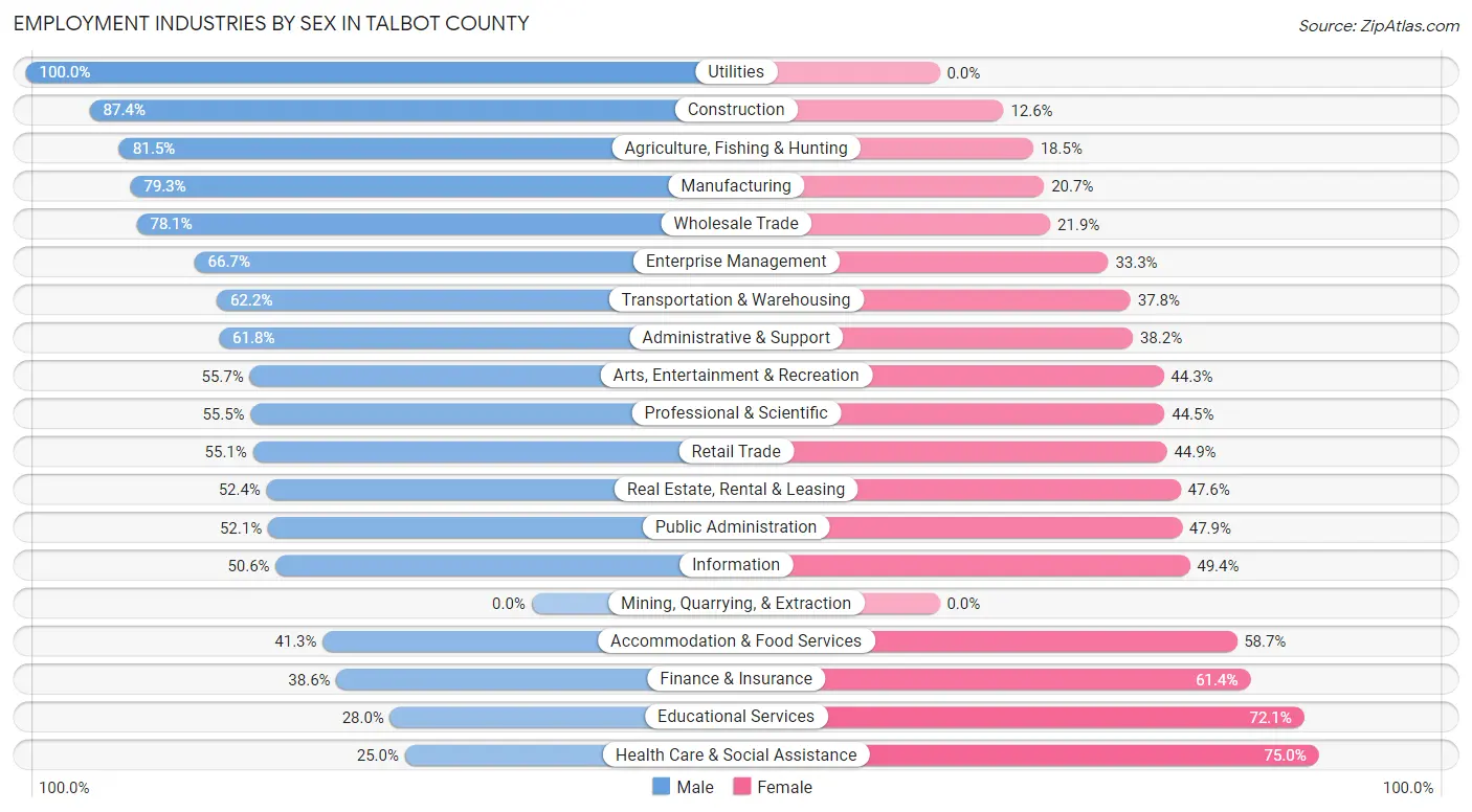 Employment Industries by Sex in Talbot County