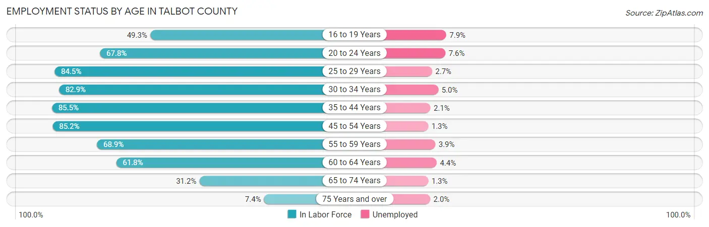 Employment Status by Age in Talbot County
