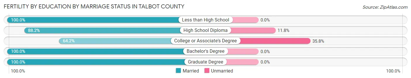 Female Fertility by Education by Marriage Status in Talbot County