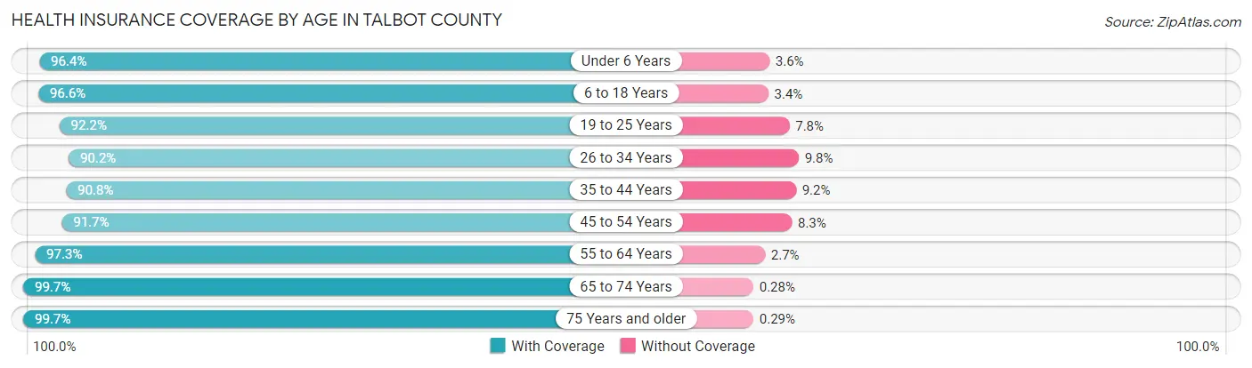 Health Insurance Coverage by Age in Talbot County