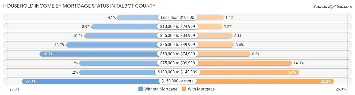 Household Income by Mortgage Status in Talbot County