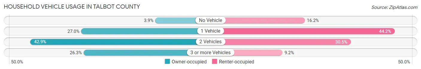 Household Vehicle Usage in Talbot County