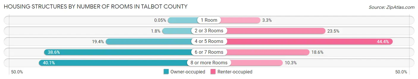 Housing Structures by Number of Rooms in Talbot County