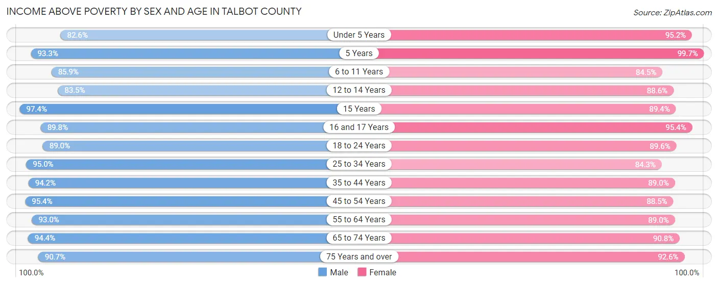 Income Above Poverty by Sex and Age in Talbot County