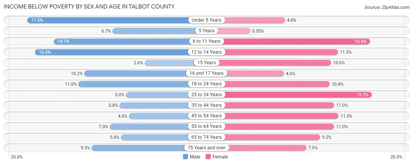 Income Below Poverty by Sex and Age in Talbot County