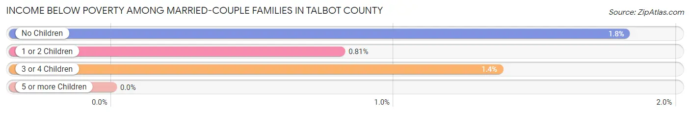 Income Below Poverty Among Married-Couple Families in Talbot County