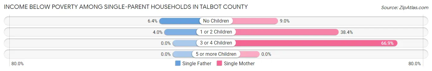 Income Below Poverty Among Single-Parent Households in Talbot County