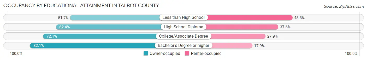 Occupancy by Educational Attainment in Talbot County