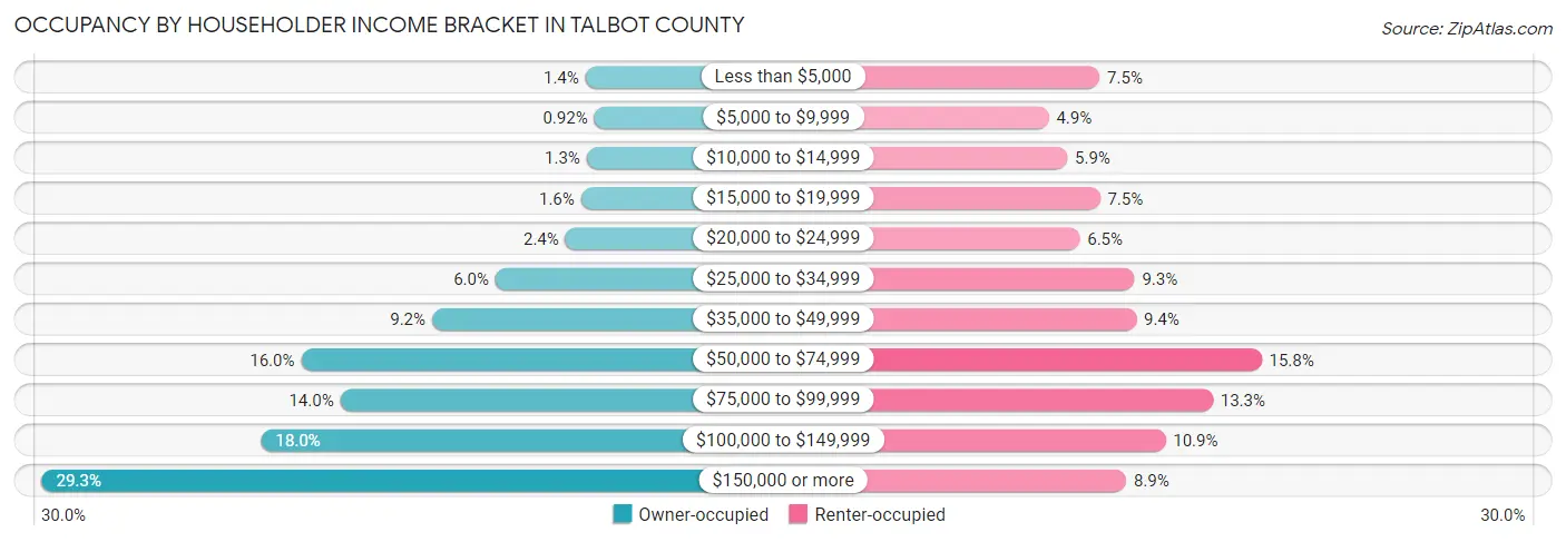 Occupancy by Householder Income Bracket in Talbot County