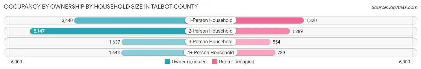 Occupancy by Ownership by Household Size in Talbot County
